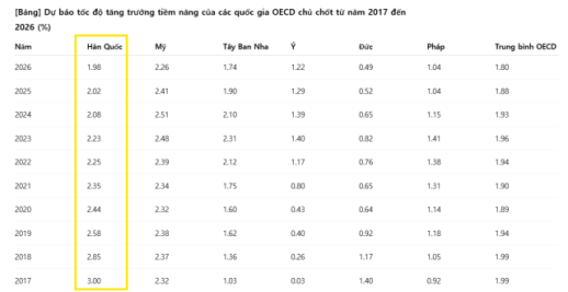OECD cảnh báo về sự tăng trưởng chậm lại ở Hàn Quốc…GDP năm 2026 sẽ giảm xuống dưới 2%