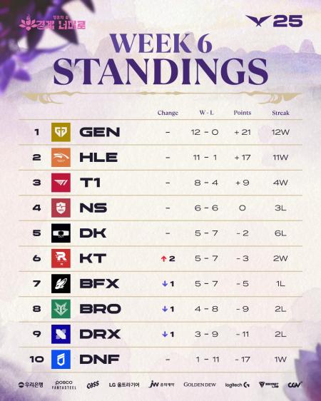 2025 LCK 정규 시즌 팀 순위