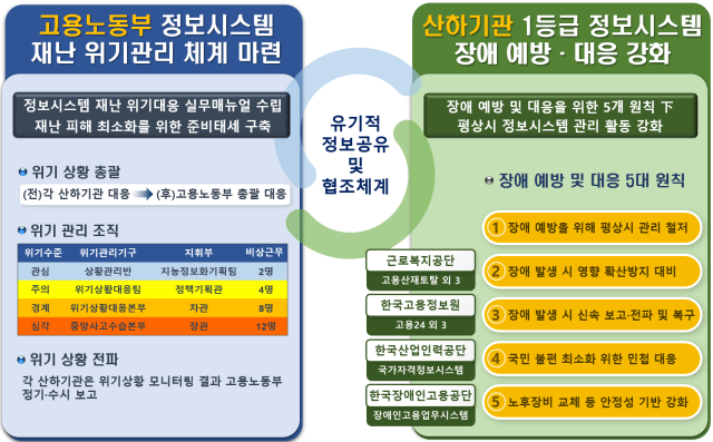 고용노동 행정정보시스템 재난 예방‧대응 체계 표고용노동부