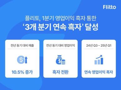 플리토, 1분기 영업익 1억 7000억원…3개 분기 연속 흑자