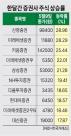 정책 기대감‧호실적 증권주, 한달새 상장 전종목 모두↑