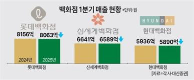 백화점 빅3, 소비둔화에 1분기 성적표 암울