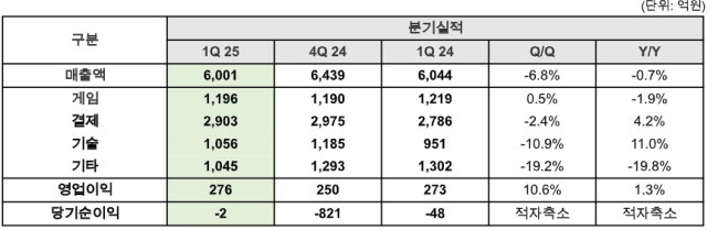 25년도 1분기 NHN실적 참고자료