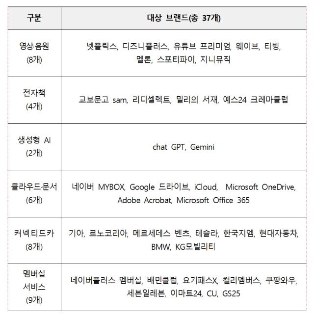 서면실태조사 대상 구독서비스 사진공정거래위원회