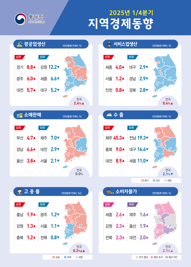 1분기 지역별 수출 전남 193↓…석유·화학 위기 영향