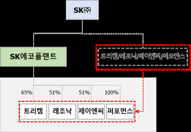 SKグループ、半導体・AIの重複事業を調整…リバランシングは「現在進行型」