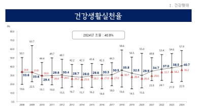 [경기소식] 경기도, 2024년 지역사회건강조사 결과 발표