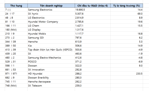 Đầu tư R&D của các công ty Hàn Quốc vượt 60 nghìn tỷ won…Đứng thứ 5 thế giới