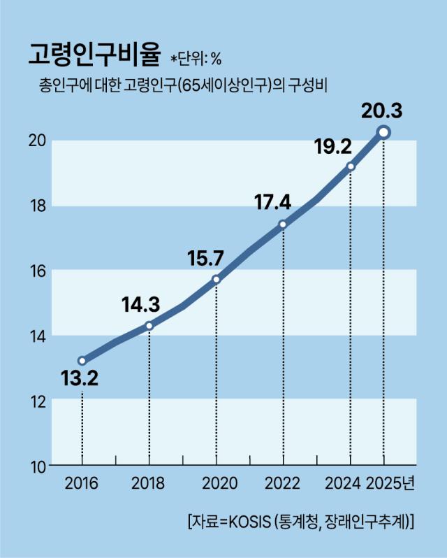 [고령화 시대, 관광산업이 달라진다]   고부가 실버여행·케어숙박… 고령화 시대 관광산업이 달라진다