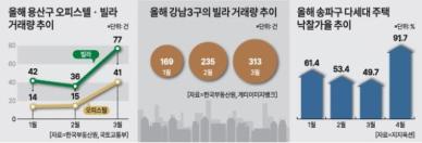 토허제 틈새에…용산·송파 빌라·오피스텔 거래 늘고 경매까지 들썩