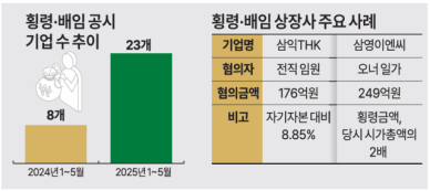 횡령·배임 공시 기업 1년 새 3배 가까이 늘었다…공시 강화에도 속수무책