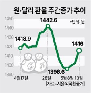 미·중 파격 합의에 강달러 복귀…환율, 하루새 13.6원 급등