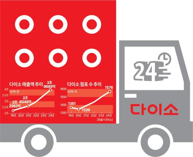 다이소 매출액 및 점포 수 추이 자료다이소