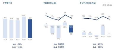 펄어비스, 1분기 영업손실 52억원…적자 전환