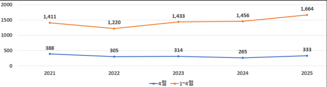 무역기술장벽 통보 추이 사진TBT 종합지원센터