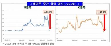 정치테마주 10개 중 7개는 폭락…금감원·거래소, 공동대응 체계 구축