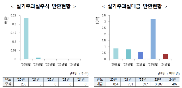 자료한국예탁결제원