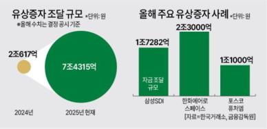 줄 잇는 兆 단위 유상증자… 주주들, 지분 희석에 분통