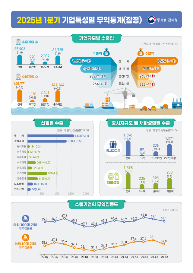  美 관세조치 중견기업 타격 컸다…1분기 대미 수출 7% 감소