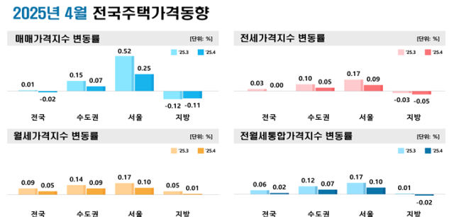 4월 전국주택가격동향 사진한국부동산원