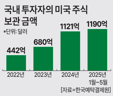 환차손 우려에 떠는 서학개미