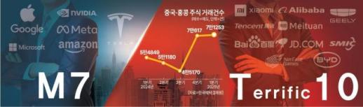 [머니테크] 신기술‧경기부양책 수혜 기대 중국판 M7 급부상