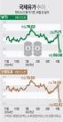 유가·환율 뚝…4월 수입물가 1.9%↓, 석 달 연속 하락