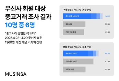 무신사, 3분기 론칭 무신사 유즈드...무료 수거 기능 도입