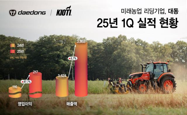 대동은 2025년 1분기 연결 기준 실적으로 매출 3868억원 영업이익 217억원을 기록했다 사진대동