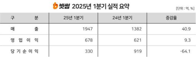빗썸 25년 1분기 실적요약 그래픽빗썸
