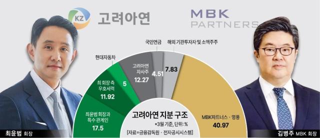 최윤범 회장 측과 영풍·MBK 연합의 당시 지분구조 사진아주경제 DB