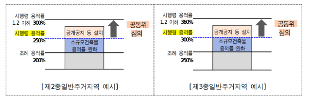 국토계획법 또는 타법령에 따른 용적률 완화 중복 적용 예시자료서울시