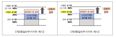 서울시 소규모건축 본격 활성화…용적률 3년간 최고 300%로 완화