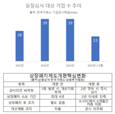 올해 들어 23곳…상장적격성 기준 강화에 퇴출 압박 커진 상장사들
