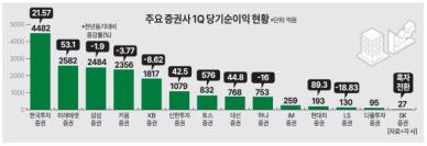 증권사 1Q 실적 희비…중소형사 약진 추세적 회복은 아직