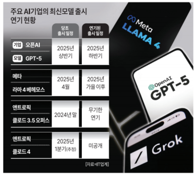 글로벌 생성형 AI 성장 한계 왔나...메타·오픈AI 등 차기 모델 줄연기 