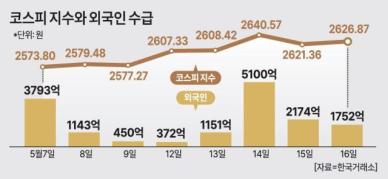 외국인 돌아오나?…13개월 만에 코스피 8거래일 연속 순매수