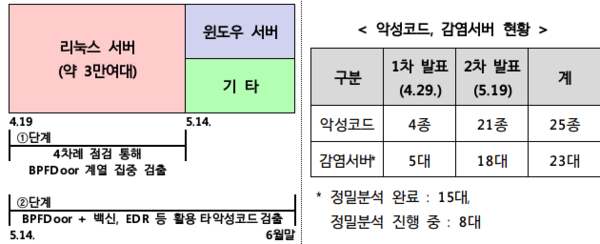 SK텔레콤 해킹 피해 조사결과 그래픽과기정통부