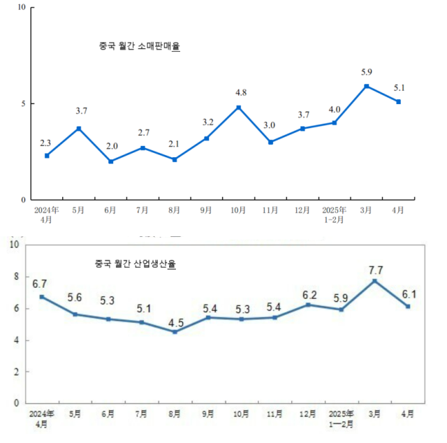 중국 월간 소비 생산증가율 자료중국 국가통계국 단위전년 동비 증감율