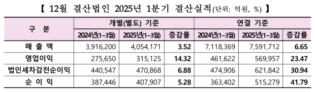 韓国の上場企業、1Qの業績格差拡大…コスピ10社のうち7社は黒字
