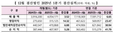 국내 상장사 1Q 실적 양극화… 코스피 10곳 중 7곳 흑자