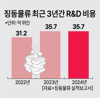 징둥물류 최근 3년간 RD 투자 자료징둥물류 실적보고서