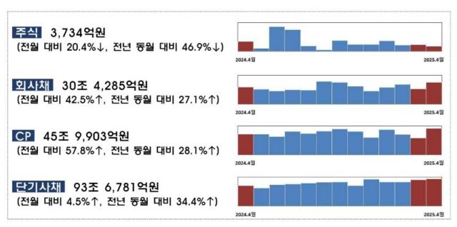 4월 중 기업의 직접금융 조달실적 사진금융감독원