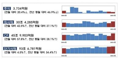 美 관세 불확실성에 선제 조달…4월 회사채 발행 9조 급증