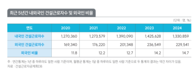 건설현장 노동자 15%는 외국인…한국계 중국인 최다