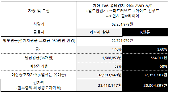 기아 EV6 시뮬레이션 결과 [사진=현대캐피탈]