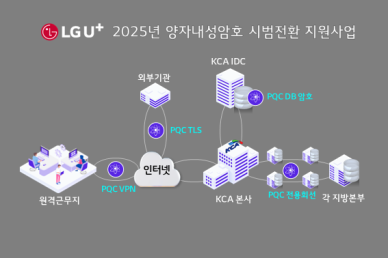LG유플러스, 한국방송통신전파진흥원 시스템에 양자내성암호 보안 체계 적용 
