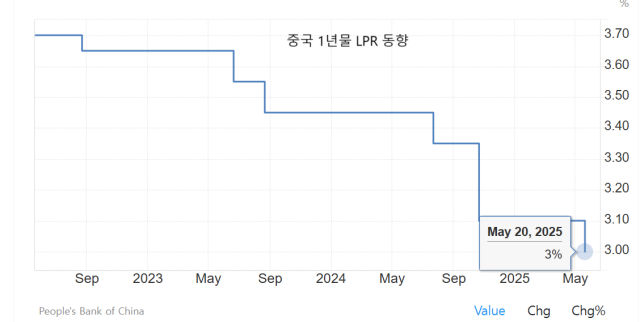 중국 LPR 동향 자료트레이딩이코노믹스