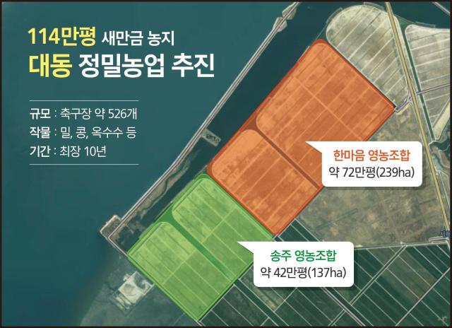 대동은 전북 김제시 새만금 복합곡물전문생산단지에서 최장 10년간 정밀농업 데이터 수집 및 솔루션 고도화 협력을 추진한다사진대동