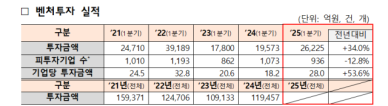올해 1분기 벤처투자 2조원 돌파...역대 두번째 